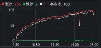 超百家涨停，“吃药喝酒	”行情重现！A股“股王”却跌逾5%，发生了什么？