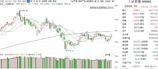三大股指齐涨，百股涨停再现！A股开启第二轮修复行情，短期波动仍需警惕