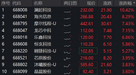 Meta智能体引爆CPU，海光信息涨超8%	，长鑫G5量产，澜起科技涨超10%，科创芯片ETF华宝（589190）标的再涨3%
