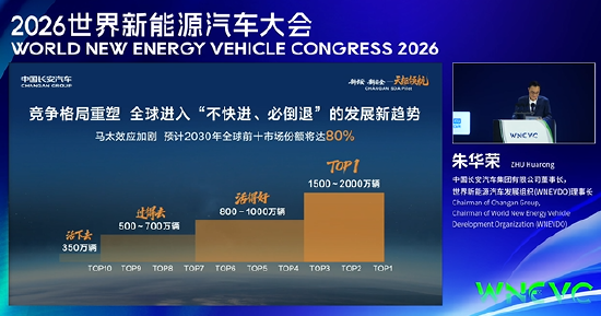 长安汽车董事长朱华荣：预计到2030年，全球前十车企市场份额将超过80%