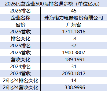 2026民企500强：格力电器排名下降8位	，降至第45位，排名连续两年下滑