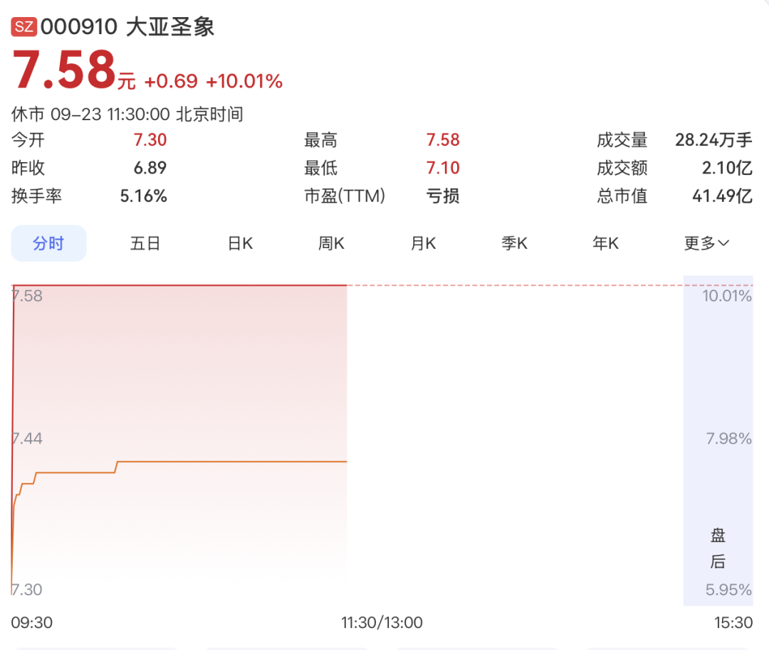 000910，4连板！PCB概念	，集体大涨！