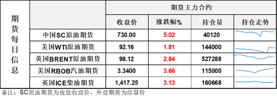 地缘反复推动油价反弹，美柴油出口禁令引发市场猜测